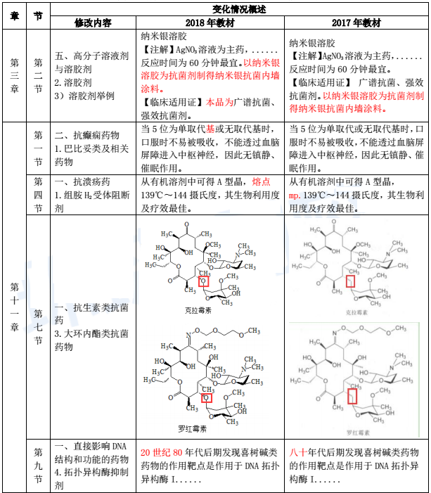 2018年执业药师考试教材变化《药学专业知识一》