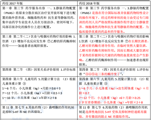 2018年执业药师考试教材变化《药学综合知识与技能》