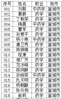 2017年安徽宣传执业药师合格名单公布