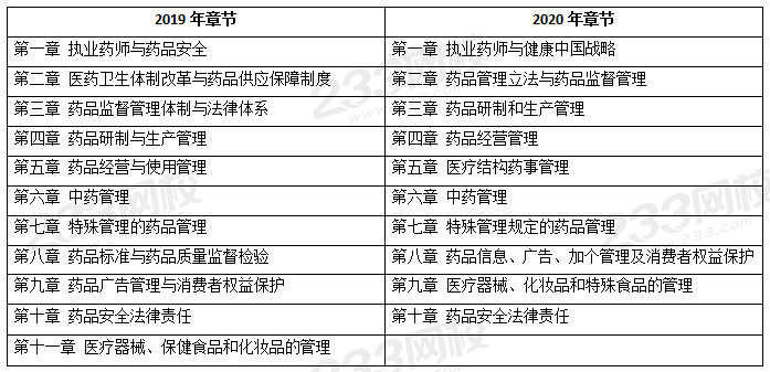 2020年执业药师《药事管理与法规》考试教材变化