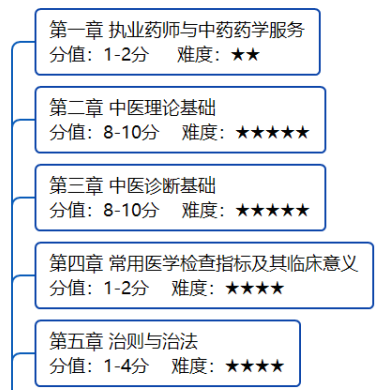 2020年执业药师考试《中药学综合知识与技能》备考指导