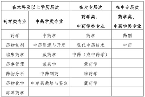 执业药师报考条件中要求的“药学类、中药学类专业”