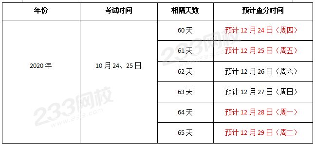 2020年执业药师考试成绩公布时间预计