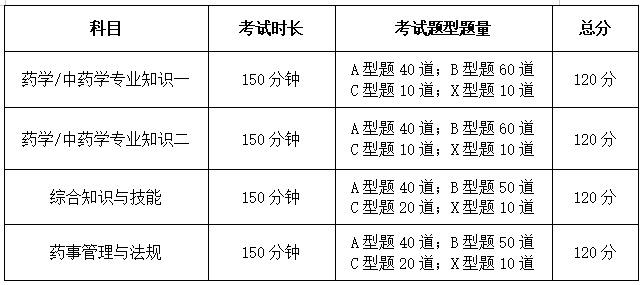 2021年执业药师考试题型分值