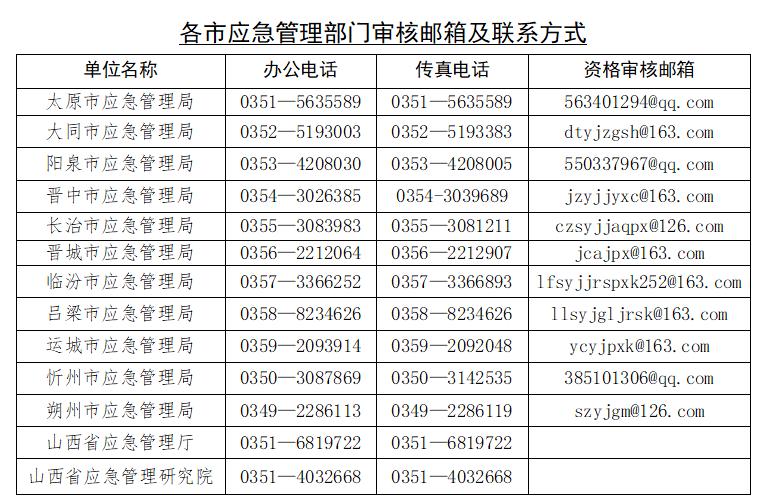 各市应急管理部门审核邮箱及联系方式