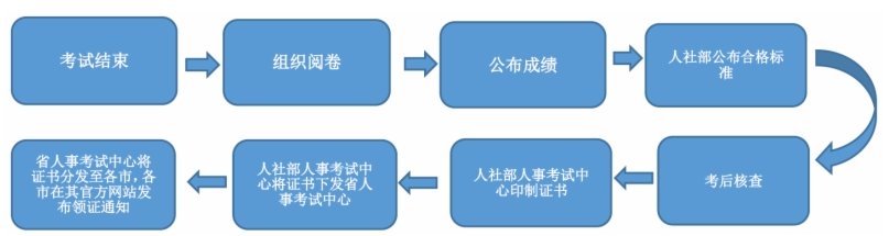 证书制作及发放流程