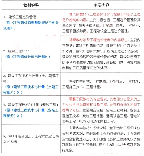 2013年造价工程师考试教材变化