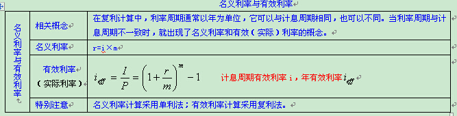 2016年一级建造师《工程经济》第一章考点速记(3)