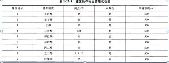 消防案例分析考点