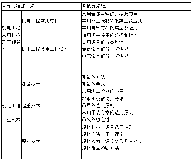 2015年一级建造师《机电工程》命题点归纳