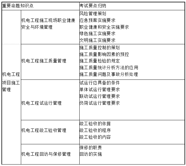 2015年一级建造师《机电工程》命题点归纳