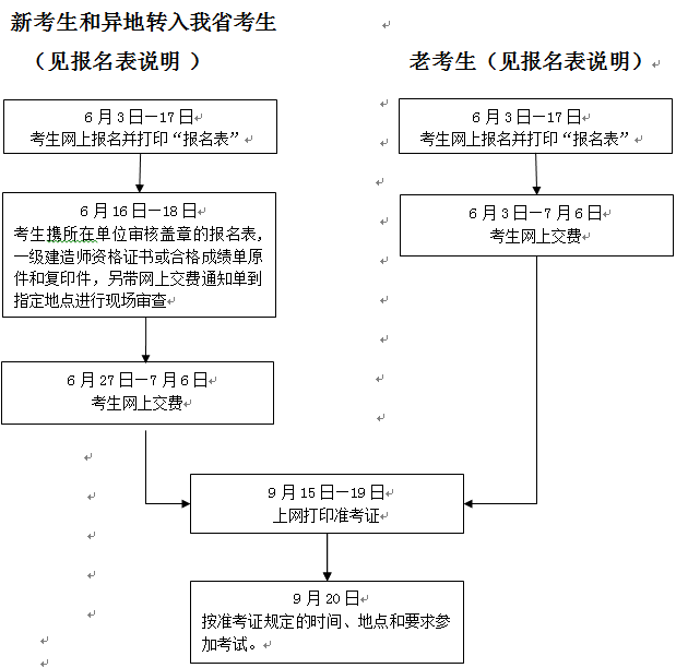 报考流程图