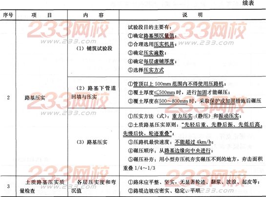 2015年一级建造师市政工程高频考点