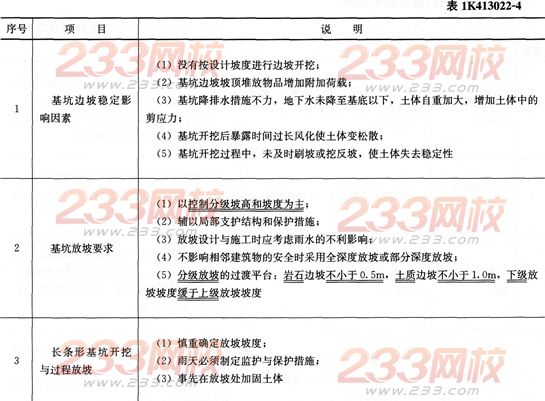 市政考点速记深基坑支护结构与边坡防护