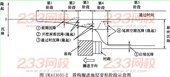 市政考点速记盾构法施工地层变形控制措施