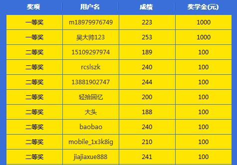 2015年经济师奖学金