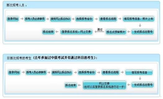 安徽省初级会计职称报名流程