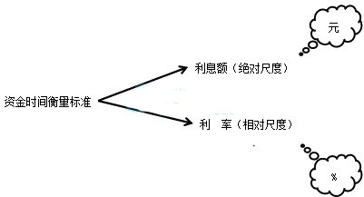 2016年一级建造师《工程经济》考点利息与利率