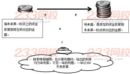 2016年一级建造师工程经济复习指导：资金等值计算及应用