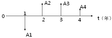 2016年一级建造师工程经济复习指导：现金流量图的绘制