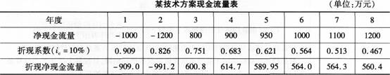 2016年一级建造师《工程经济》第一章试题特训