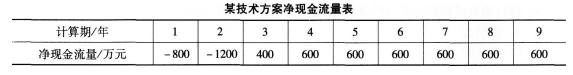 2016年一级建造师《工程经济》第一章试题特训