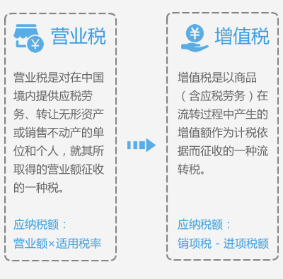 增值税是以商品（含应税劳务）在流转过程中产生的增值额作为计税依据而征收的一种流转税。