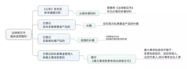 适用情形