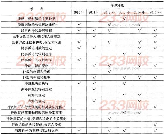 一级建造师《工程法规》第八章历年考点分布