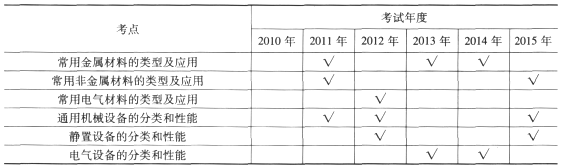 一级建造师《机电工程》第一章历年考点分布(1)