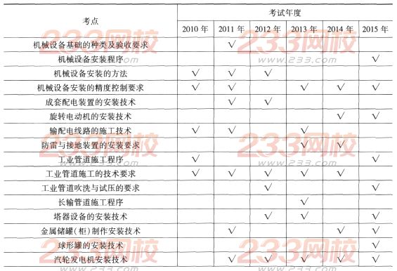 一级建造师《机电工程》第一章历年考点分布(3)