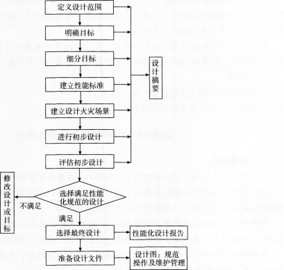 2016年消防安全案例分析精选题：购物中心消防设计评估