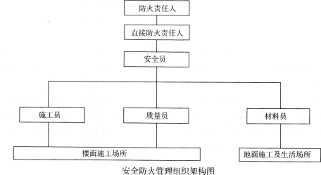 2016年消防安全案例分析精选题：建设工程施工现场消防安全管理