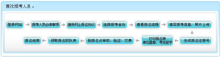 海南省2017年初级会计职称报名流程