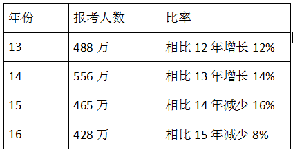 详细解读新形势下建造师考试发展方向及价值