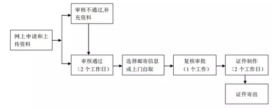 一文了解执业药师注册网上申报流程