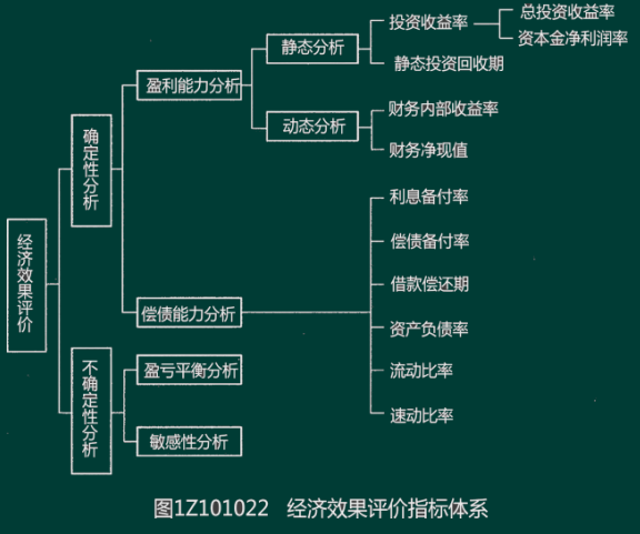 一级建造师经济精讲班讲义