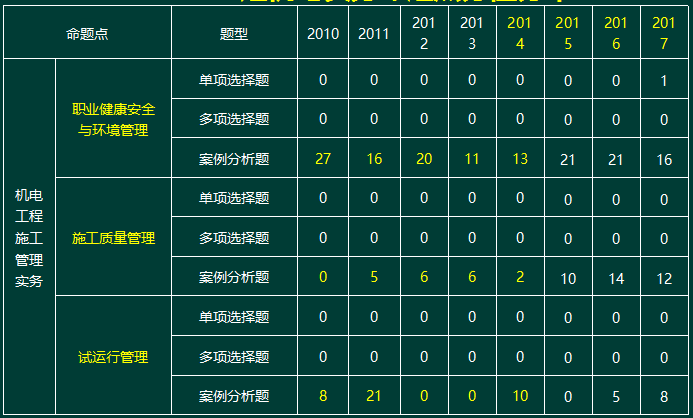 2010-2017一级建造师机电实务命题点分值分布