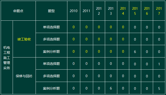 2010-2017一级建造师机电实务命题点分值分布