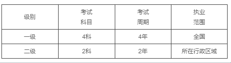 一级造价工程师、二级造价工程师