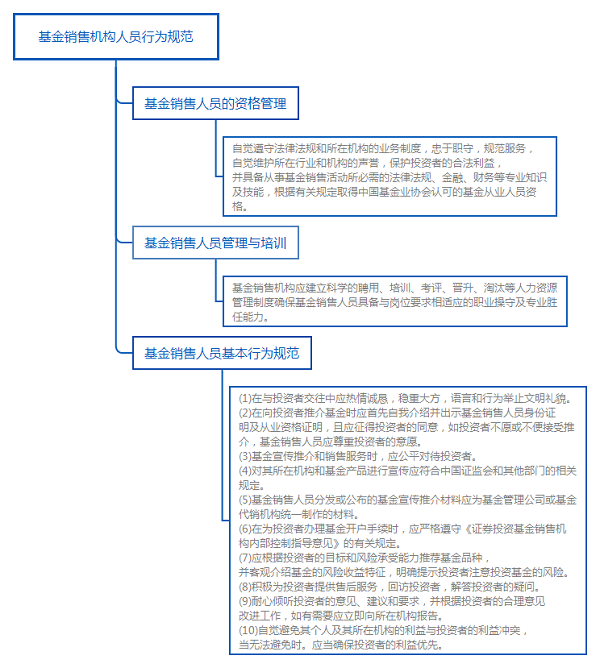 基金法律法规知识结构图：基金销售机构人员行为规范