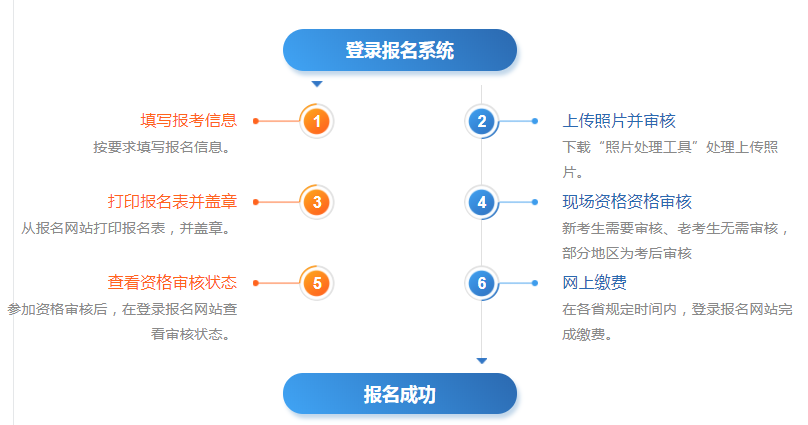 一级建造师报名流程