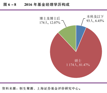 2016年公募基金行业有从业人员19072人