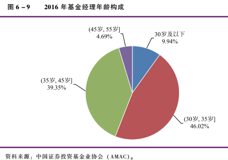 2016年公募基金行业有从业人员19072人