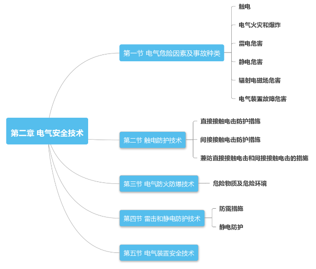 2018年安全工程师考试《安全生产技术》第二章思维导图