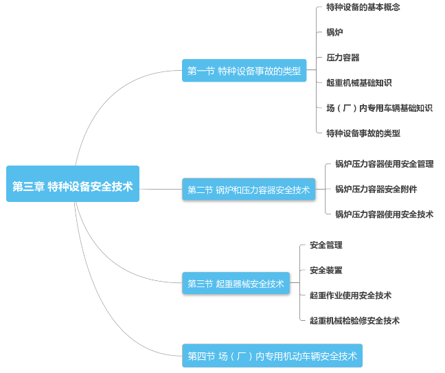 2018年安全工程师考试《安全生产技术》第三章思维导图