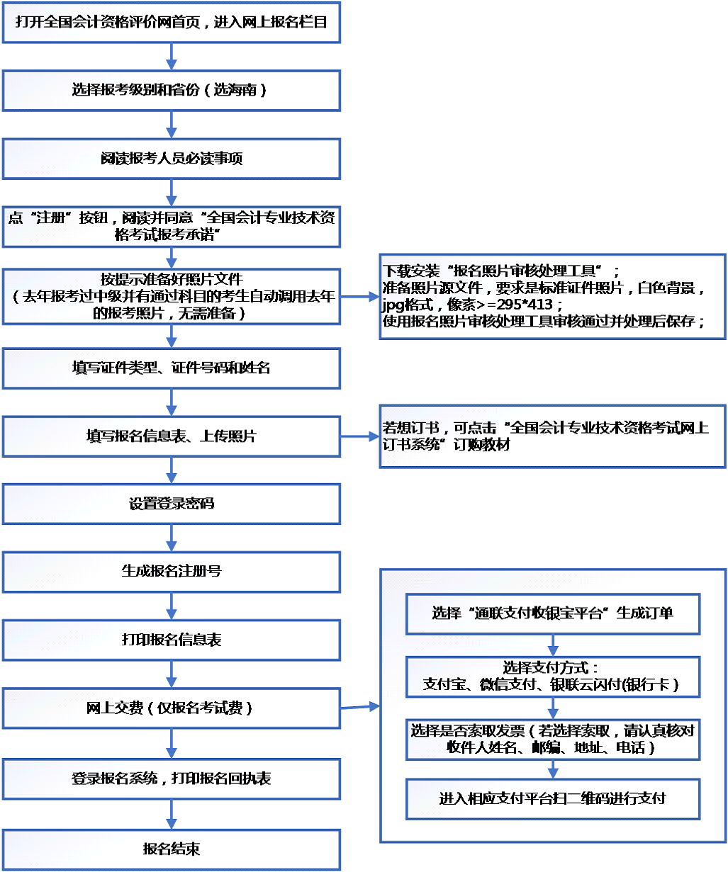 2022中级会计报名流程图