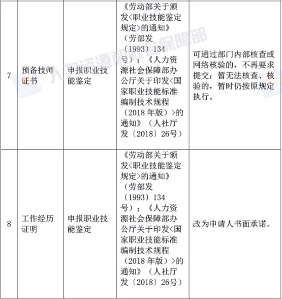 取消的73项证明材料中，哪些与你报考相关？