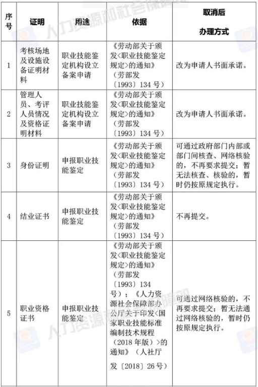 人社部取消73项证明材料