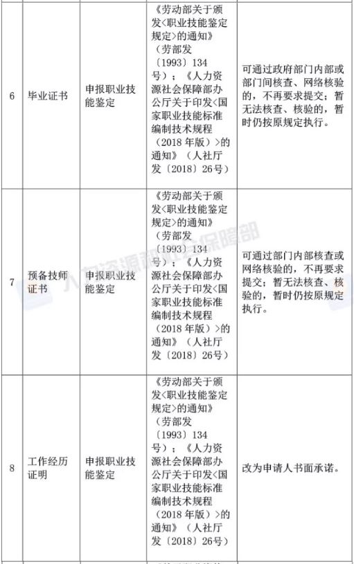 人社部取消73项证明材料